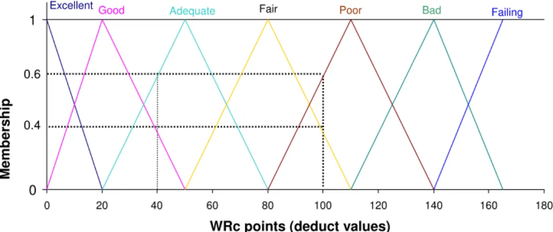 Figure 1.  Seven grade fuzzy scale for pipe condition rating 