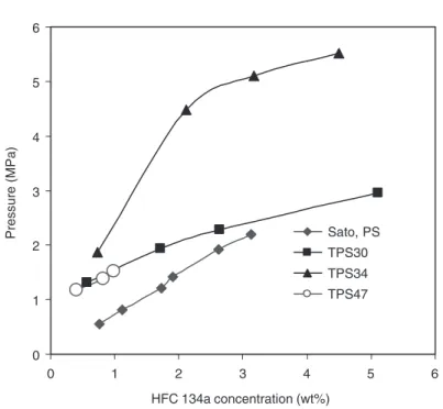 Figure 7. Comparison of HFC-134a solubility between pure TPS and PS.