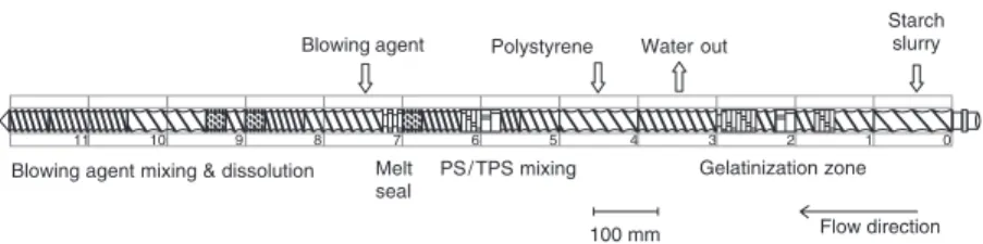 Figure 1. Schematic of screw configuration and sequence of operations.