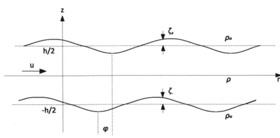 Figure  1-6:  Destabilization  of  a  plane  liquid  sheet  of  thickness  h  in  air at rest,  taken from  [9].