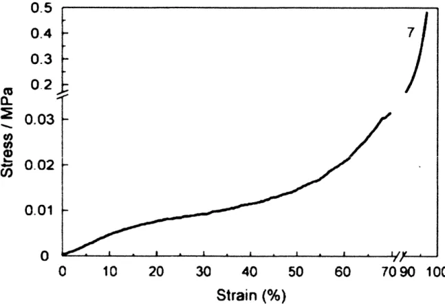 Figure  2.  Stress strain curve for a  NFC  foam  being compressed  (Sehaqui, 2010) The  linear elastic portion of the  stress strain curve can  be used  to obtain the Young's modulus, denoted  by  E*,  where the asterisk denotes a property of the foam;  a