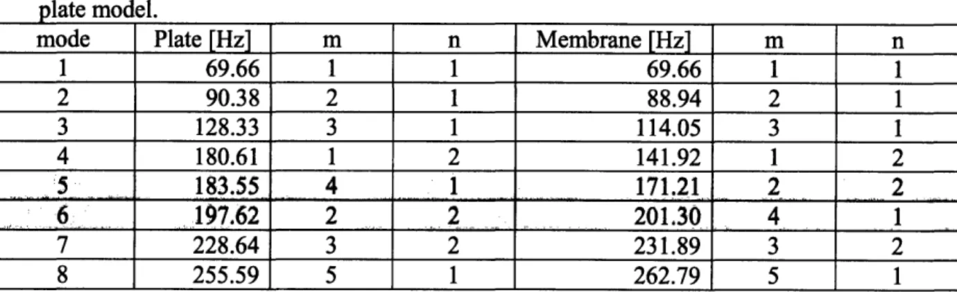 Table  3 lists the  frequencies  and modes  for both the membrane  and plate models, showing that the mode numbers  are in general  the same  for the  lowest  8 natural frequencies, although  2 are  switched (in shaded boxes.)