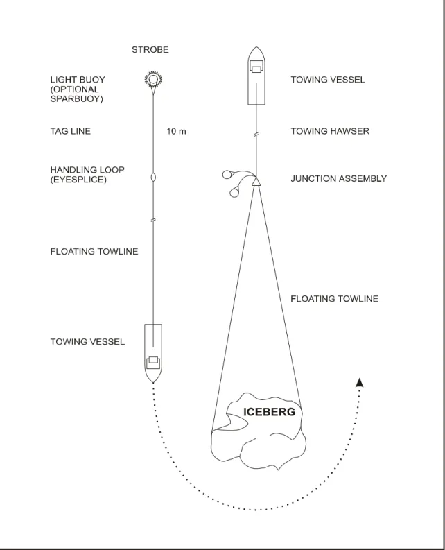 Figure 2.9  Single Vessel Iceberg Towing 