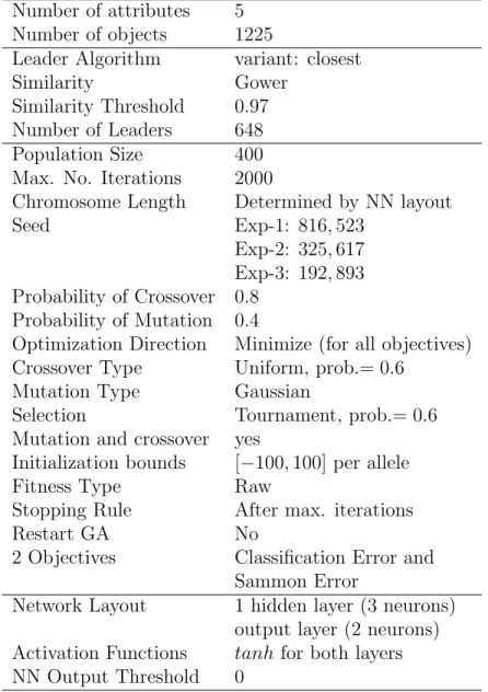 Table 1: Experimental settings for i) the input data ii) the leader algorithm, iii) the evolu- evolu-tionary multi-objective optimization algorithm (NSGA-II), and iv) the objective functions (e.g