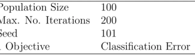 Table 3: Experimental settings for single objective optimization of classification error using a genetic algorithm