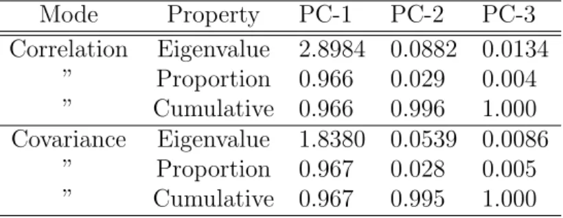 Table 4: Principal components results for the NDA 3-D space. For all modes, the first component accounts about 97% of the total variance.