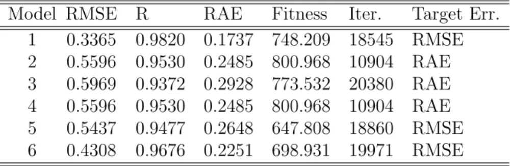 Table 5: Results of Gene Expression Programming experiments.