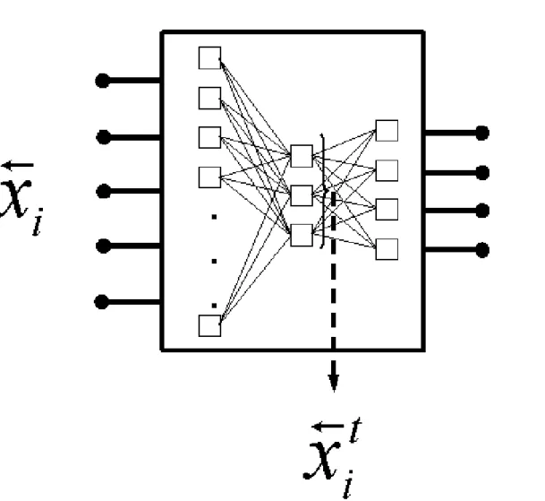 Figure 2: Feed forward neural network for 2-objective optimization. ~x i is an input pattern to the network, c i is the network-predicted class membership of the input vector as coded by the output network layer and ~x t i is the output of the last hidden 