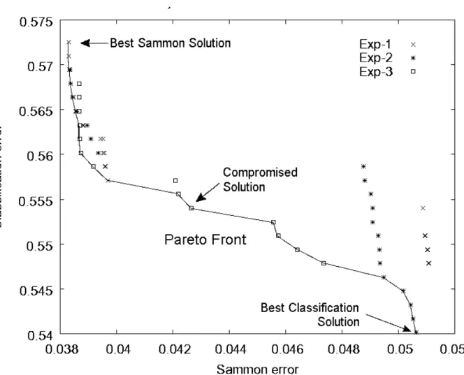 Figure 4: Three multiobjective optimization algorithm (NSGA-II) experiments. Seeds: Exp- Exp-1: 816, 523, Exp-2: 325, 617, and Exp-3: 192, 893 respectively