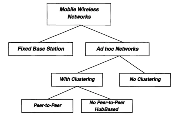 Figure  1.1: Types  of wireless  networks