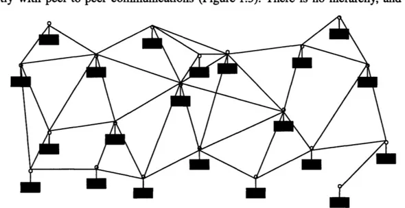 Figure 1.3:  A mobile  network with ad hoc  networking  and  no clustering; peer-to-peer communications