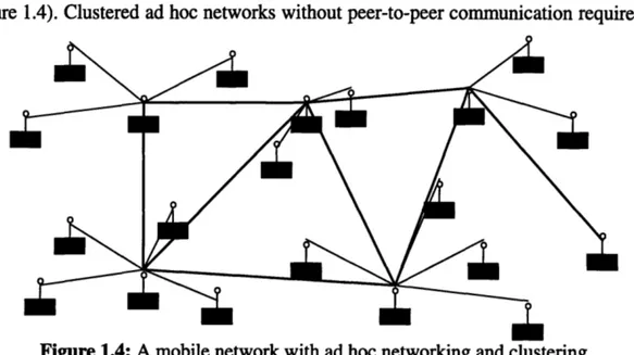 Figure 1.4:  A mobile network  with ad hoc networking  and clustering