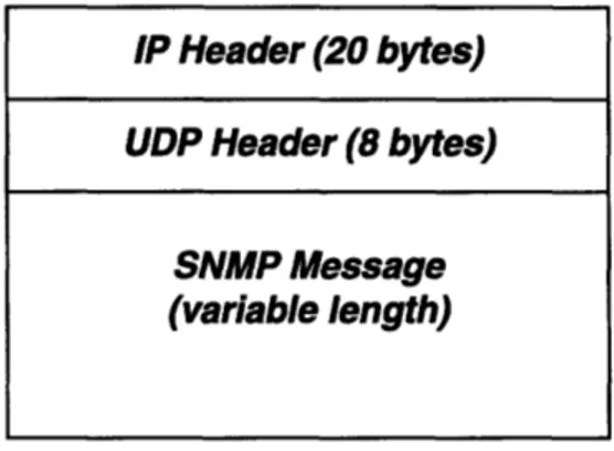 Figure 1.6:  SNMP packet  format