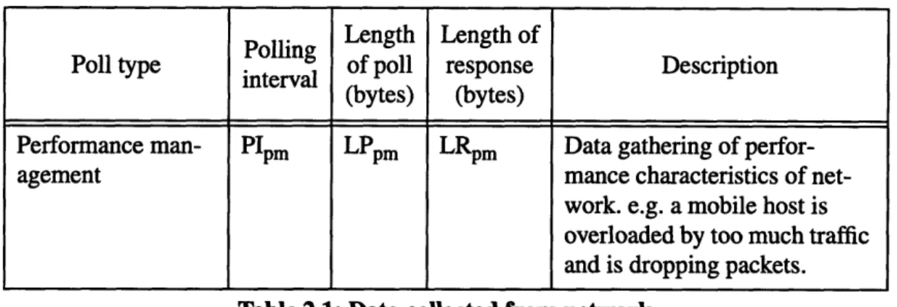 Table  2.1: Data collected  from network
