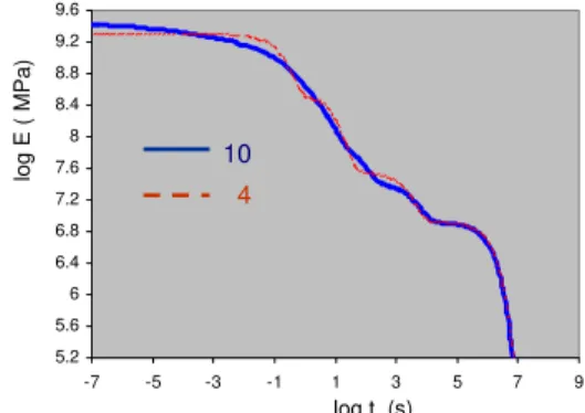 Figure 5:  Relaxation modulus as a function of time for a PMMA  at 110  o C using 4 and 10 relaxation times