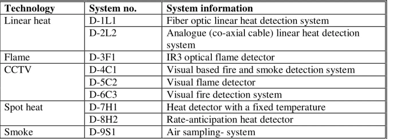 Table 1. Fire Detectors/Detection Systems in the Project Technology  System  no.  System  information