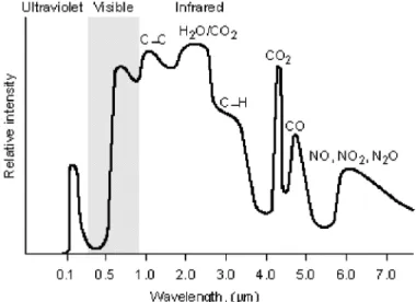 Figure 3.  Spectral emissions from a gasoline fire