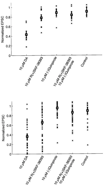 Figure  4.  Summary  of  data from  the  bath application  experiments.  (A)  Distribution  of average  normalized  EPSC  amplitude  during  the  drug  application  period  for  each  pair