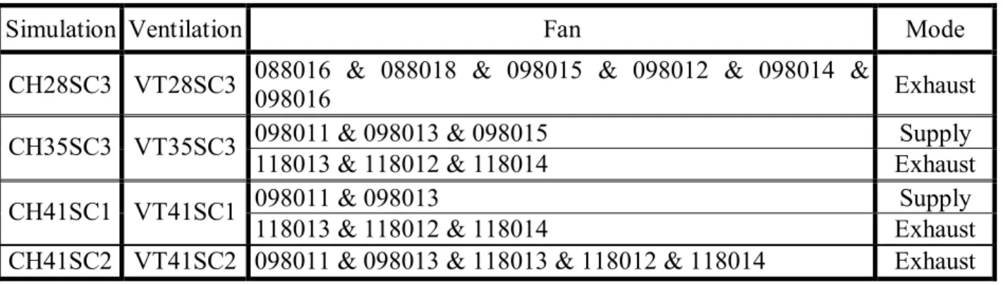 Table 3:  Activated Ventilations for Fire Simulations 