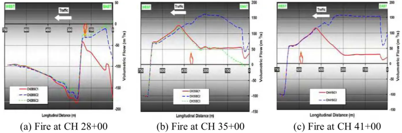 Figure 5a shows very similar airflow DS of the fire for CH28SC1, CH28SC2, and CH28SC3