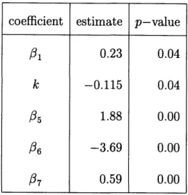 Table 7.1: Estimates  of  s and  k  assuming linear structure  of  P1,  2,  03  and  P4