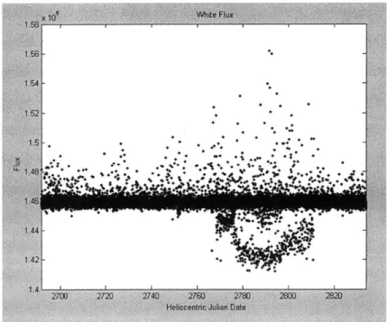Figure  A-2:  After  the  application  of the  correction  techniques  described  in  Section2, the  CoRoT  lightcurves  exhibit  significantly  reduced  outliers  and  have  had  any  linear trend  removed
