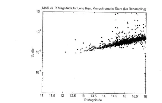 Figure A-5:  Equivalent  scatter-magnitude  plots were  made for  the  first long  (150  day) run  data  sets