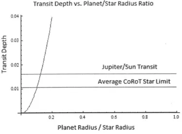 Figure  A-7:  The blue  curve  above represents  the relationship  between the planet/star radius  ratio  and  transit  depth