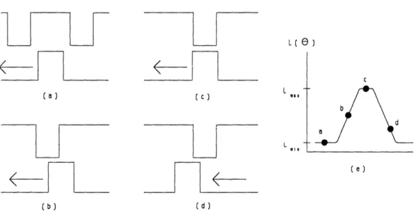 Figure 2.2  Idealized variation  of phase  inductance with rotor position.  (a)