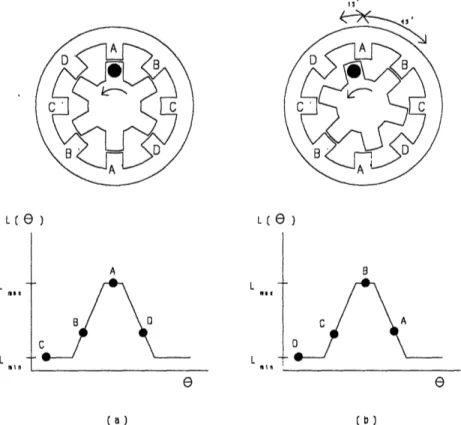 Figure 2.3  (a) Rotor position  and  inductance of the  four phases  with phase A aligned