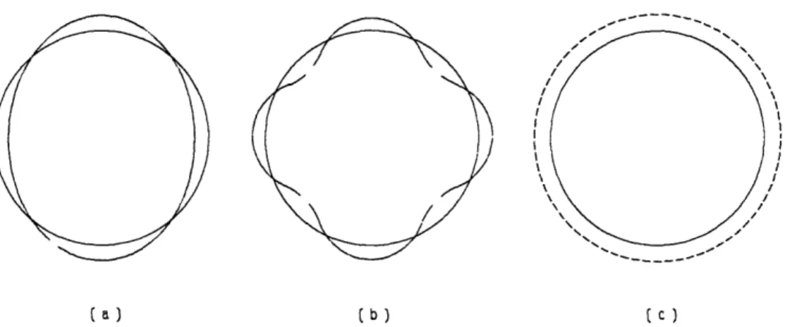 Figure 2.6  Stator  vibration modes.  Dashed  lines show  the  deformations  (not to scale)