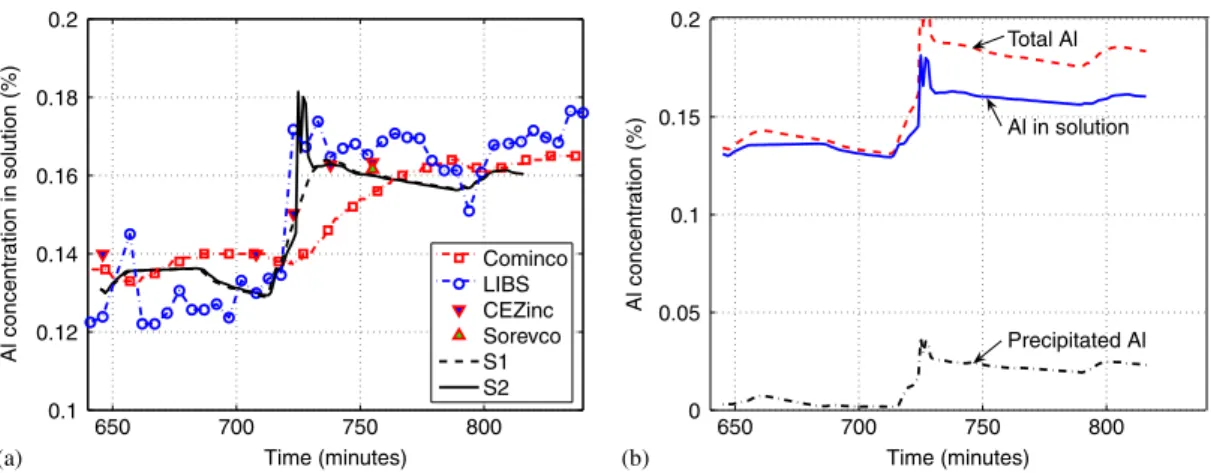 Figure 8. Evolution in time of the Al concentration at probe location: (a) measured and computed Al in solution; and (b) total, in solution and precipitated Al (S2).