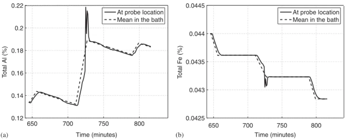 Figure 10. Al and Fe content at probe location compared with mean values (S2): (a) total Al; and (b) total Fe.