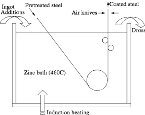 Figure 1. Schema of a galvanizing bath operation.
