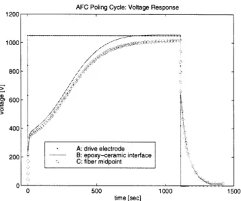 Figure  5-4:  Voltage  response  through  thickness.