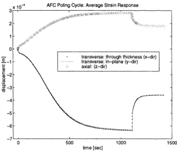 Figure  5-7:  Average  axial and  transverse  strains.