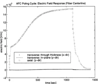 Figure  5-9:  Fiber  centerline  electric  field  response.