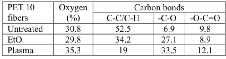 Table 1 – XPS atomic composition of Oxygen and     Carbon  bonds  Carbon bonds PET 10  fibers  Oxygen   (%)  C-C/C-H -C-O  -O-C=O  Untreated   30.8  52.5  6.9  9.8  EtO 29.8  34.2  27.1  8.9  Plasma 35.3  19  33.5  12.1 99