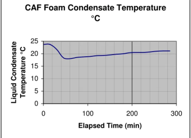 Figure 12: Foam condensate temperature plot for CAF  Surfactant Foam over a four-hour period