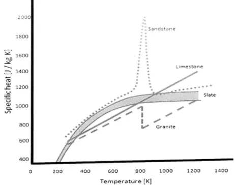 Figure  4.  [2]  Specific heat of rock medium  as  a function  of temperature.  Granite and  sandstone  have  a-p transitions