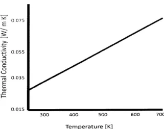 Figure  7. Thermal conductivity  of common  fiber  glass  as a function  of temperature.