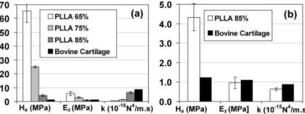 Figure 11b shows the stress ﬁeld at the site of implanta- implanta-tion for the 3D-plotted scaffolds (65 and 85% porosity) surrounded by the cartilaginous tissue, under 9%  compres-sive strain