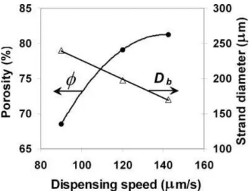 FIG. 3. Effect of dispensing speed on scaffold porosity and strand diameter.