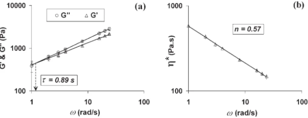 Figure 6a and b show the storage and loss moduli, and complex viscosity curves as a function of frequency, respectively