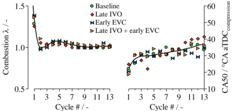Figure 5. Representative engine speed and pressure traces for the 1st (a), 2nd  (b), and 3rd (c) cycle experiments 