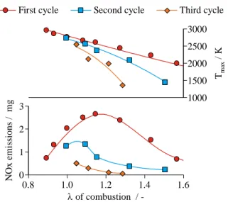 Figure 7. NOx emissions per cylinder and cylinder averaged maximum  temperature of the initial three cycles during crank-start as a function of the  equivalence ratio 