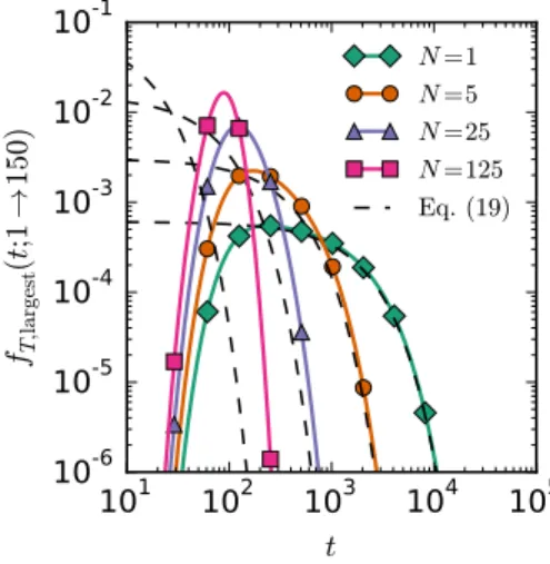 FIG. 1. The first-passage time distribution f T ( t; 1 → n ) at n = 150 for a system with n ∗ =40, β∆G ∗ = 5, and f 1 =1 for various system sizes, N 