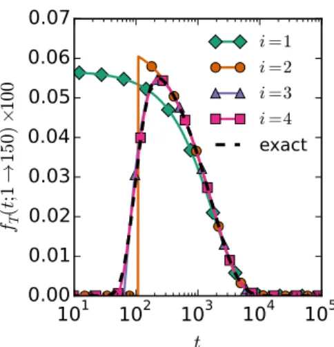 FIG. 4. The first-passage time distribution for a system with β∆G ∗ = 5, n ∗ = 40, and f 1 = 1