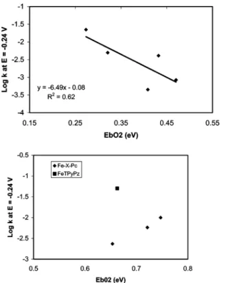Figure 6. Plot of calculated IPs versus experimental oxygen elec- elec-troreduction catalytic activities: (a) Co - X - Pc, X ) H, F, MeO, TS, and TNP (from ref 9); (b) Fe - X - Pc system with X ) H, MeO, TS, and FeTPyPz (ref 38).