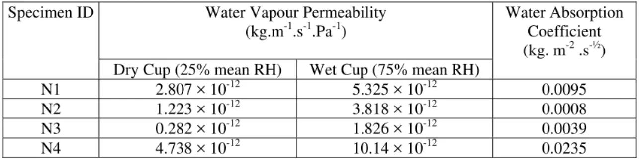 Table 4 - Water vapour permeability of base case stuccos  Water Vapour Permeability  